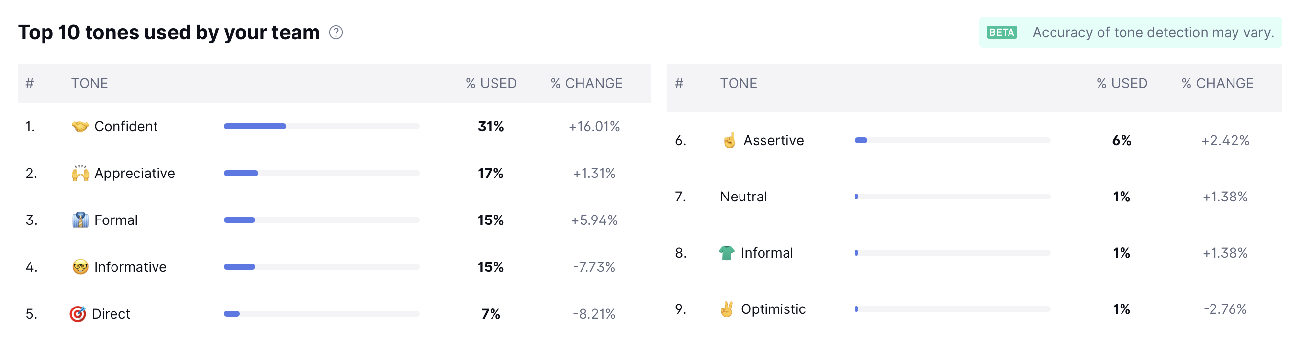 Top_10_tones.png