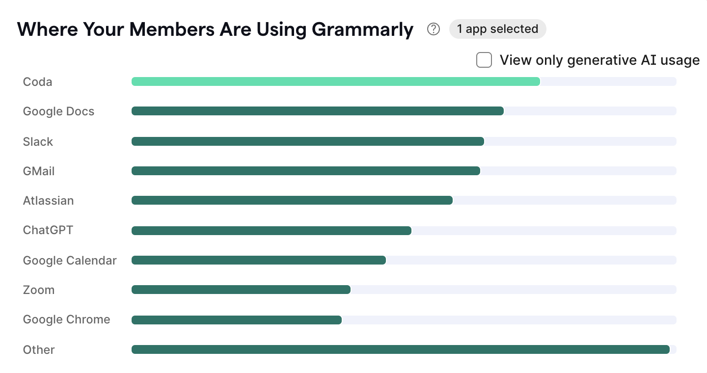 Where Your Members Are Using Grammarly.png