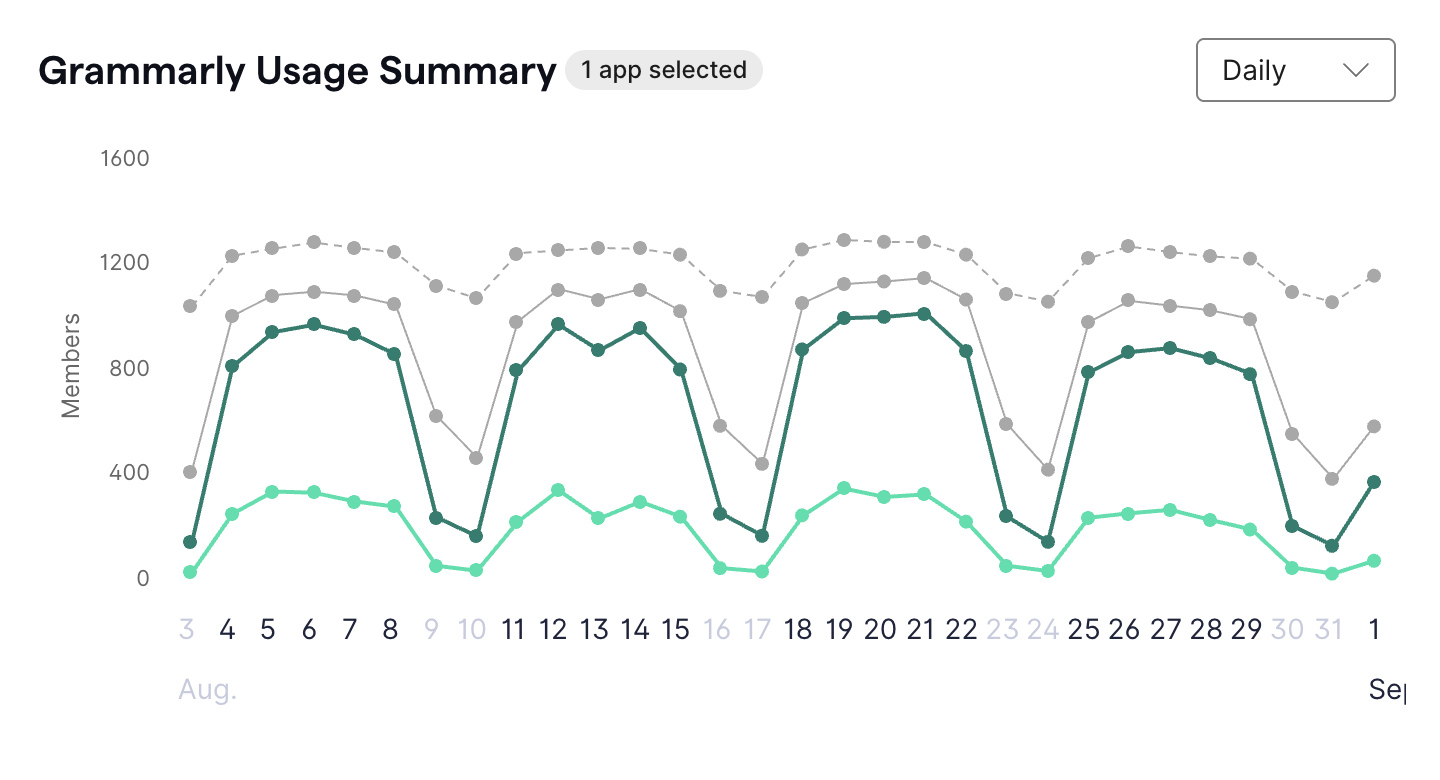Grammarly Usage Summary.png
