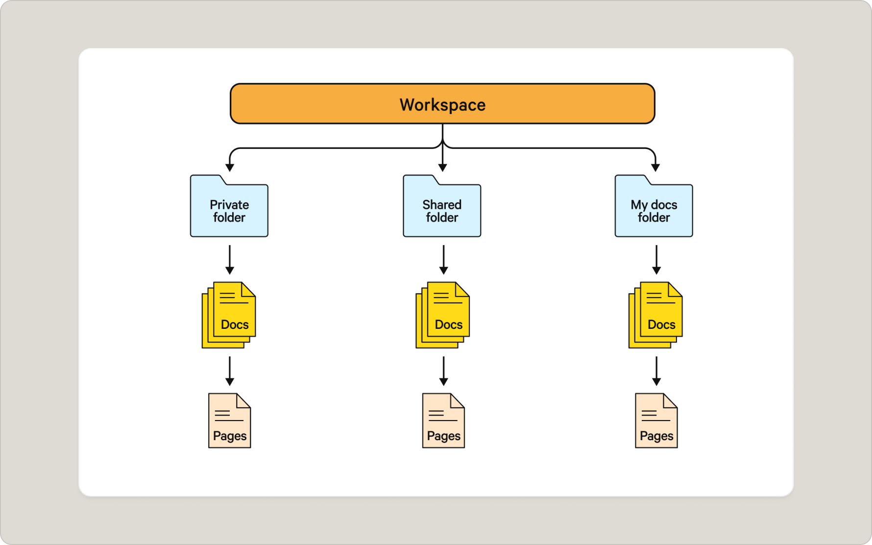Coda organizational hierarchy.png